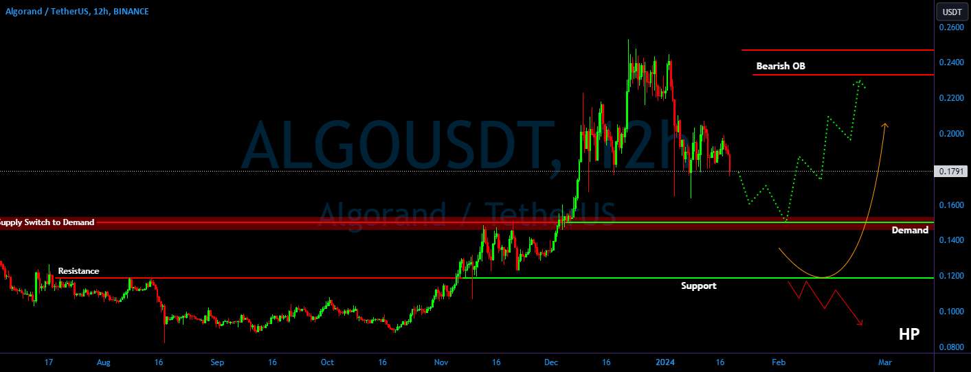 ALGO/USDT رو به پایین برای مرحله آزمایش مجدد. در چشم انتظار تقاضا!