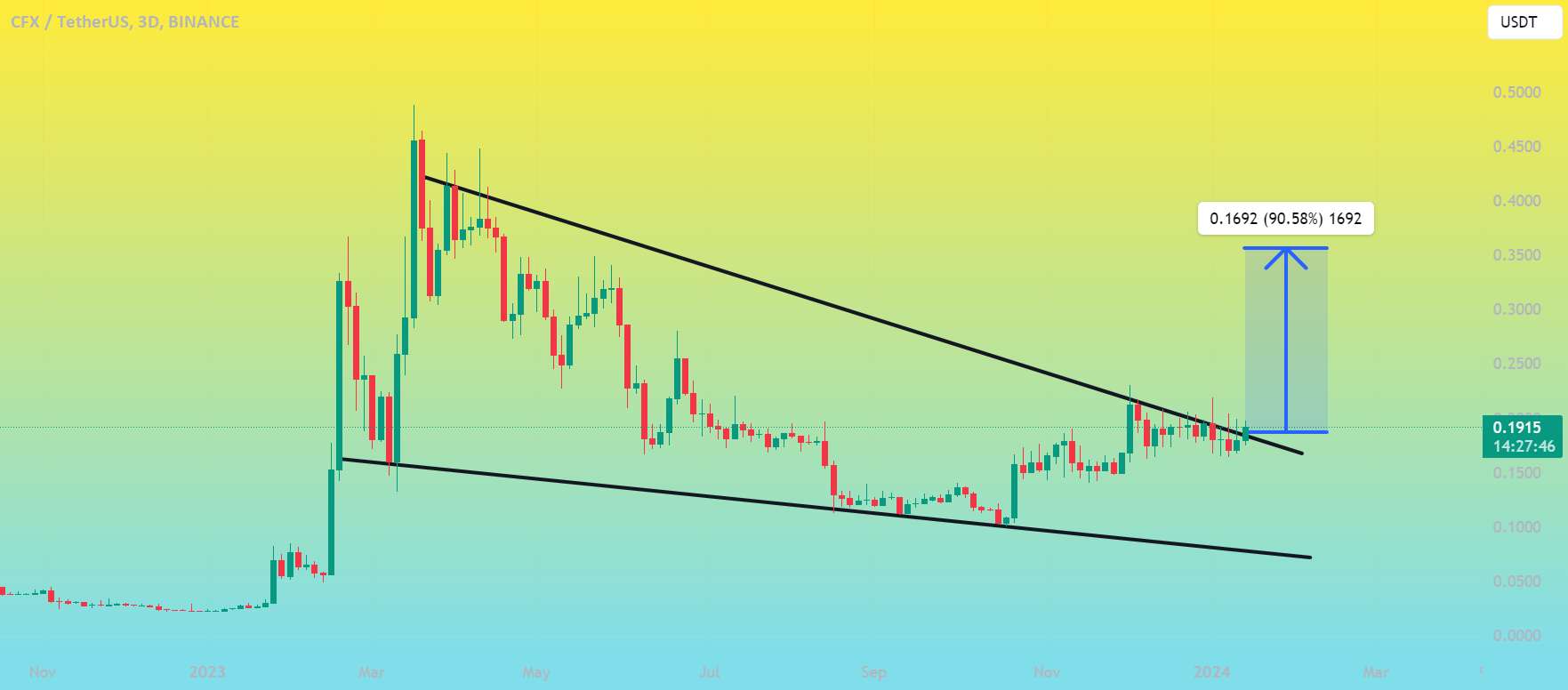  تحلیل کنفلوکس نتورک - ایده CFXUSDT