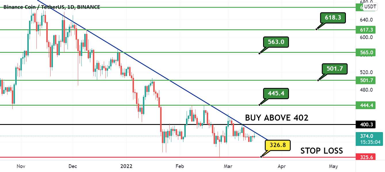  تحلیل بایننس کوین - BNBUSDT LEVELS 16.03.2022 (D Candle)