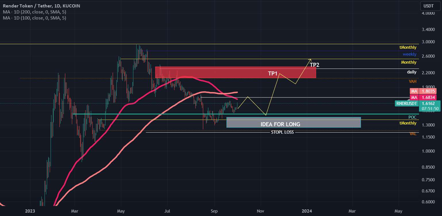  تحلیل رندر توکن - RNDR LONG SWING IDEA +60%