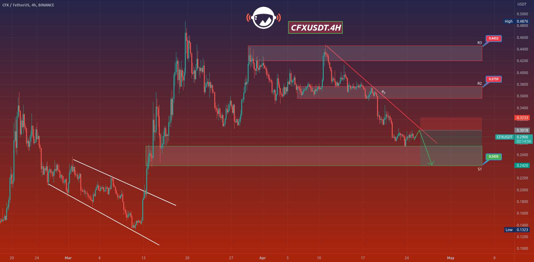  تحلیل کنفلوکس نتورک - CFXUSDT