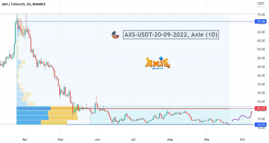#AXS-USDT-20-09-2022، Axie (1D)