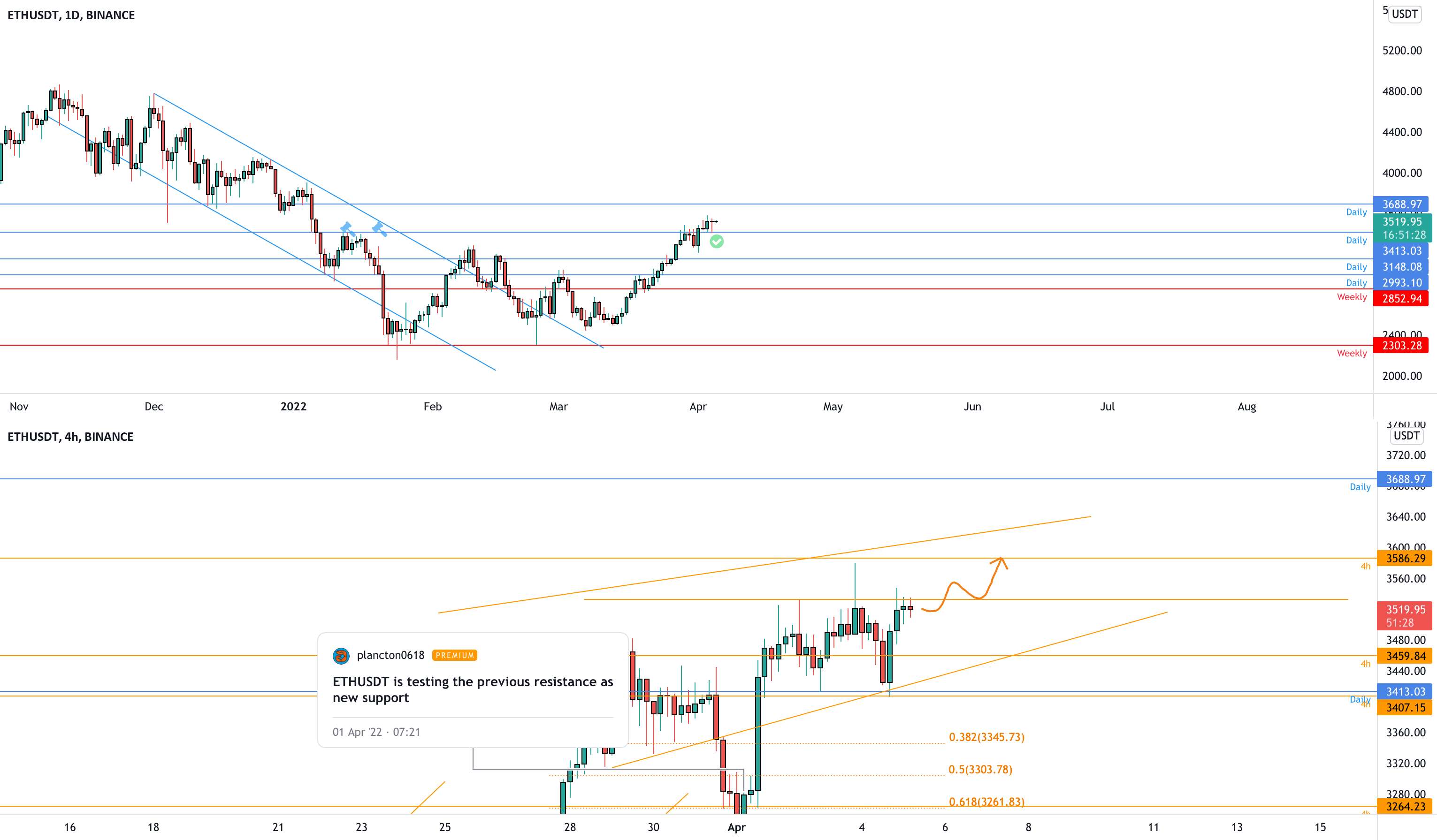 ETHUSDT در حال آزمایش مقاومت 4h است