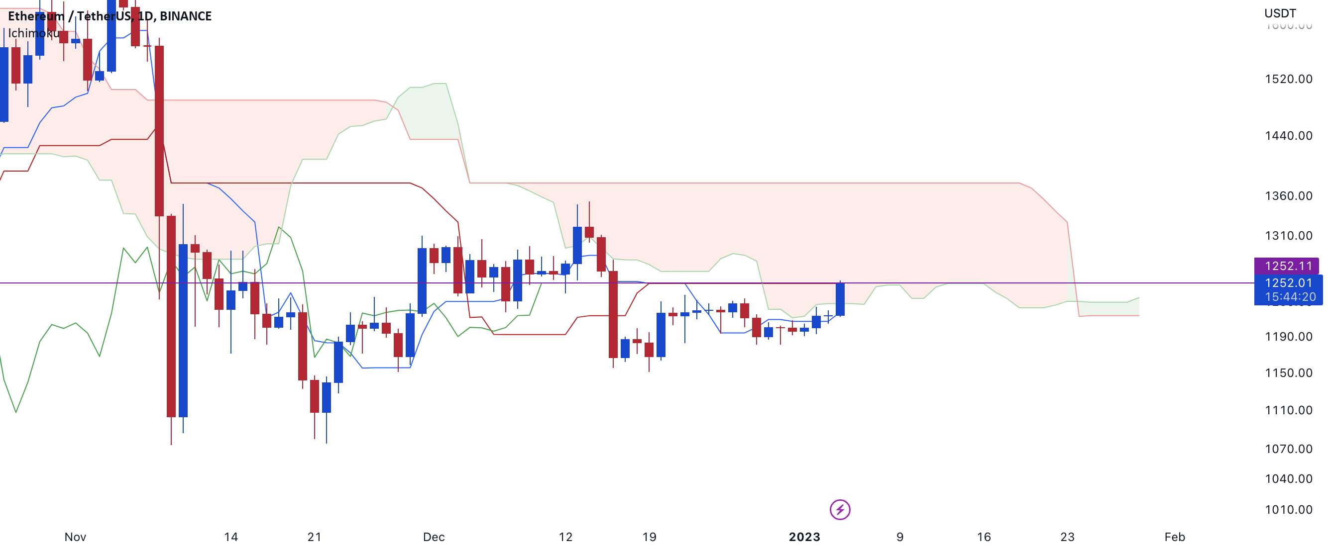 تجزیه و تحلیل Ichimoku برای ETH