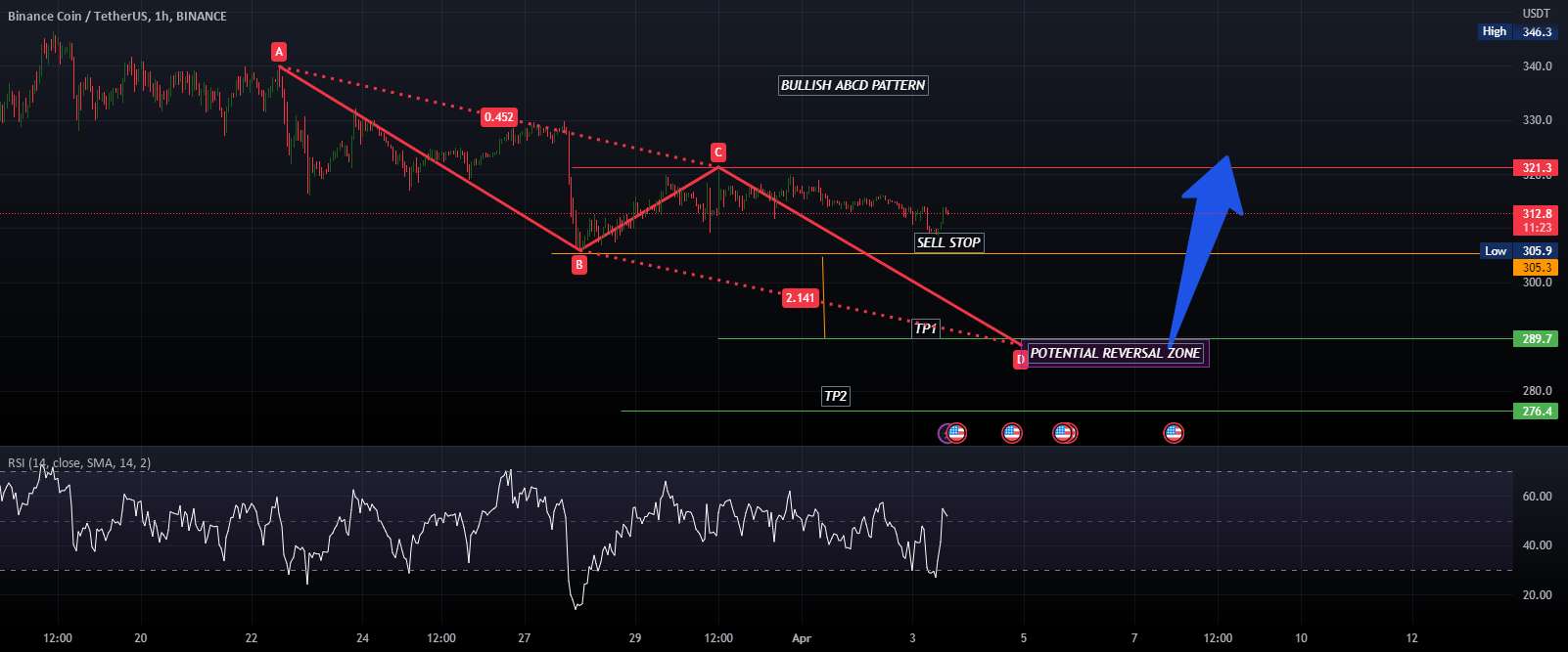 BNBUSDT BULLISH ABCD PATTERN