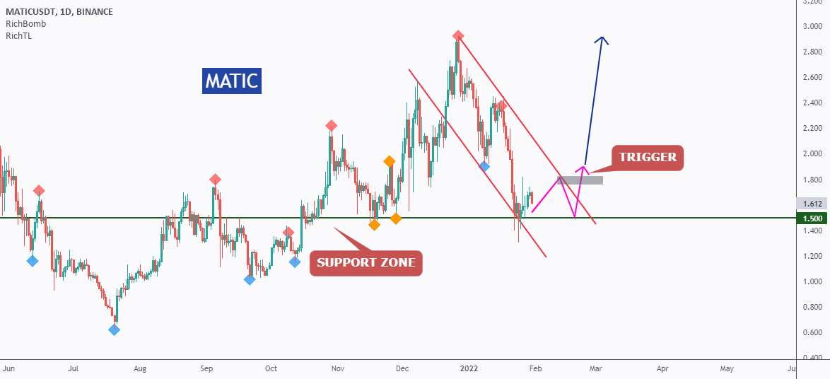 MATIC - احتمال برگشت صعودی!