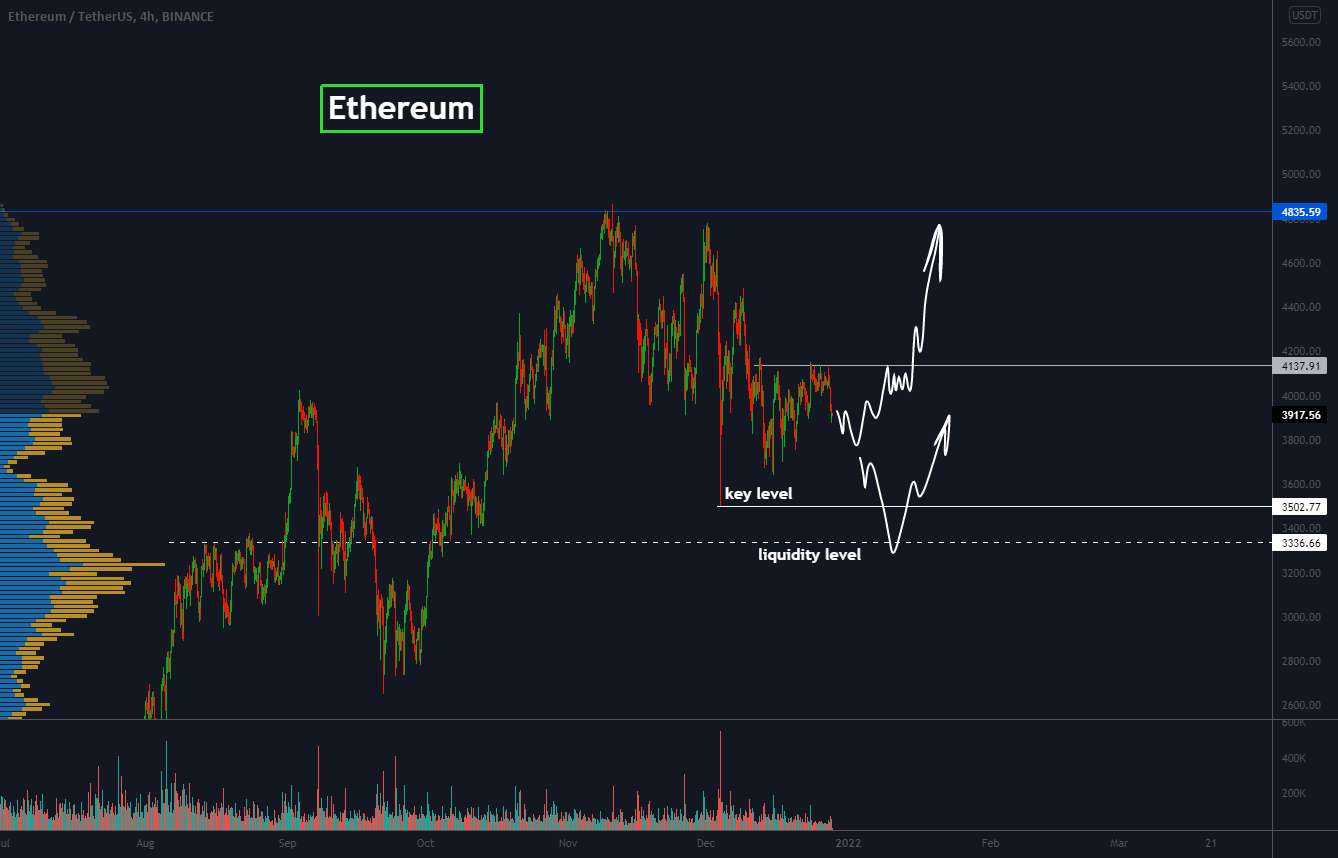 ETH - فقط این سناریوها را دنبال کنید!!!