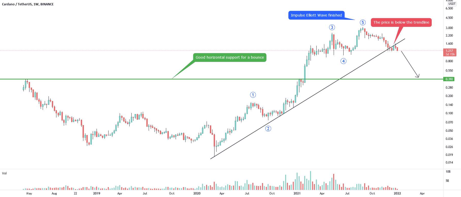 Cardano ADAUSDT - روند رو به رشد از 2020+ Elliott Wave