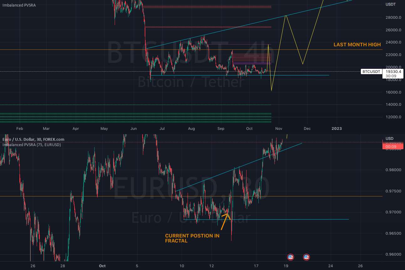  تحلیل بیت کوین - [BTCUSDT] یورو فراکتال