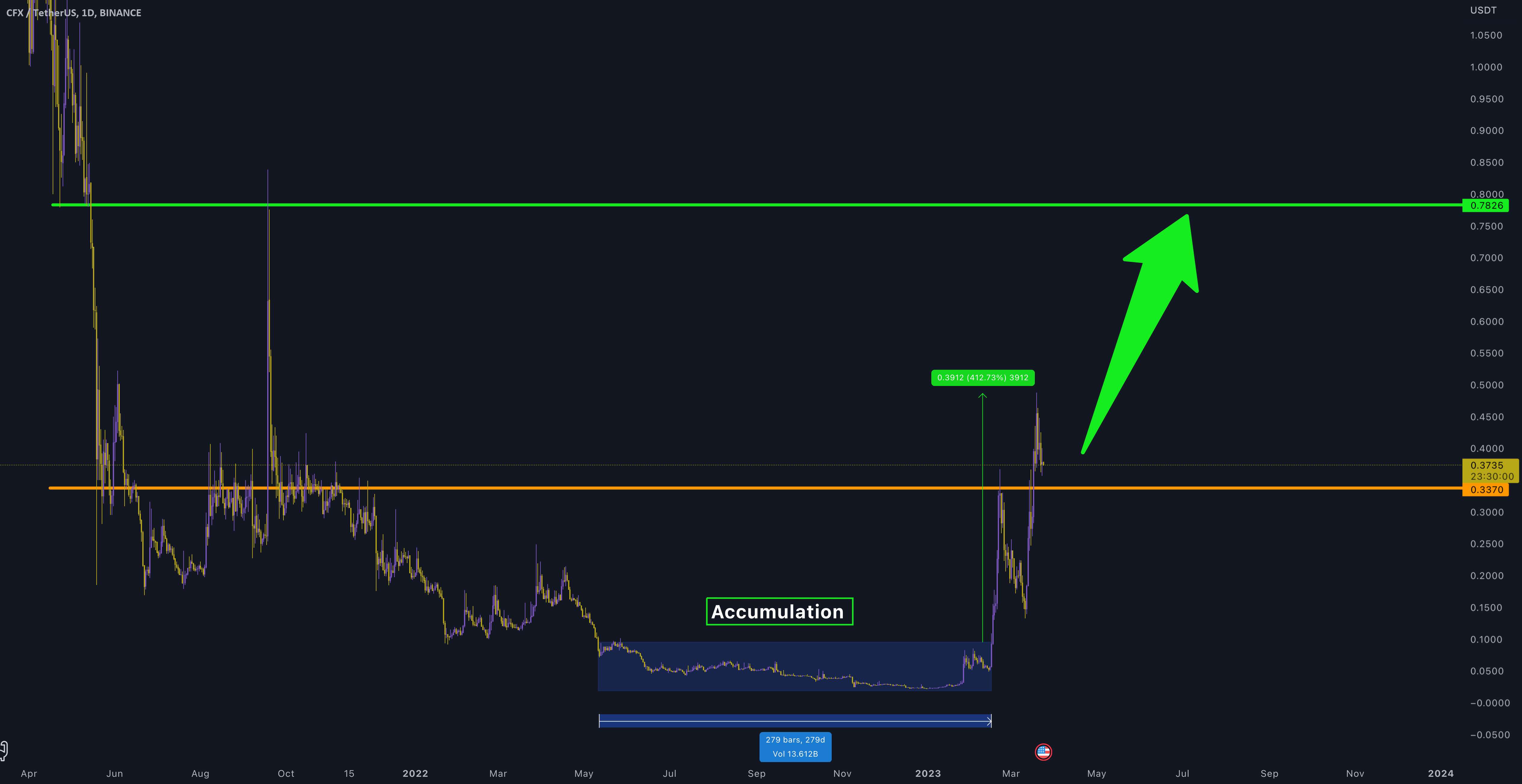 CFX/USDT