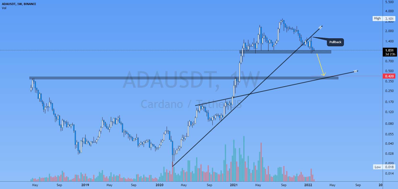 Cardano #ADA 0.42$ خواهد رفت ??