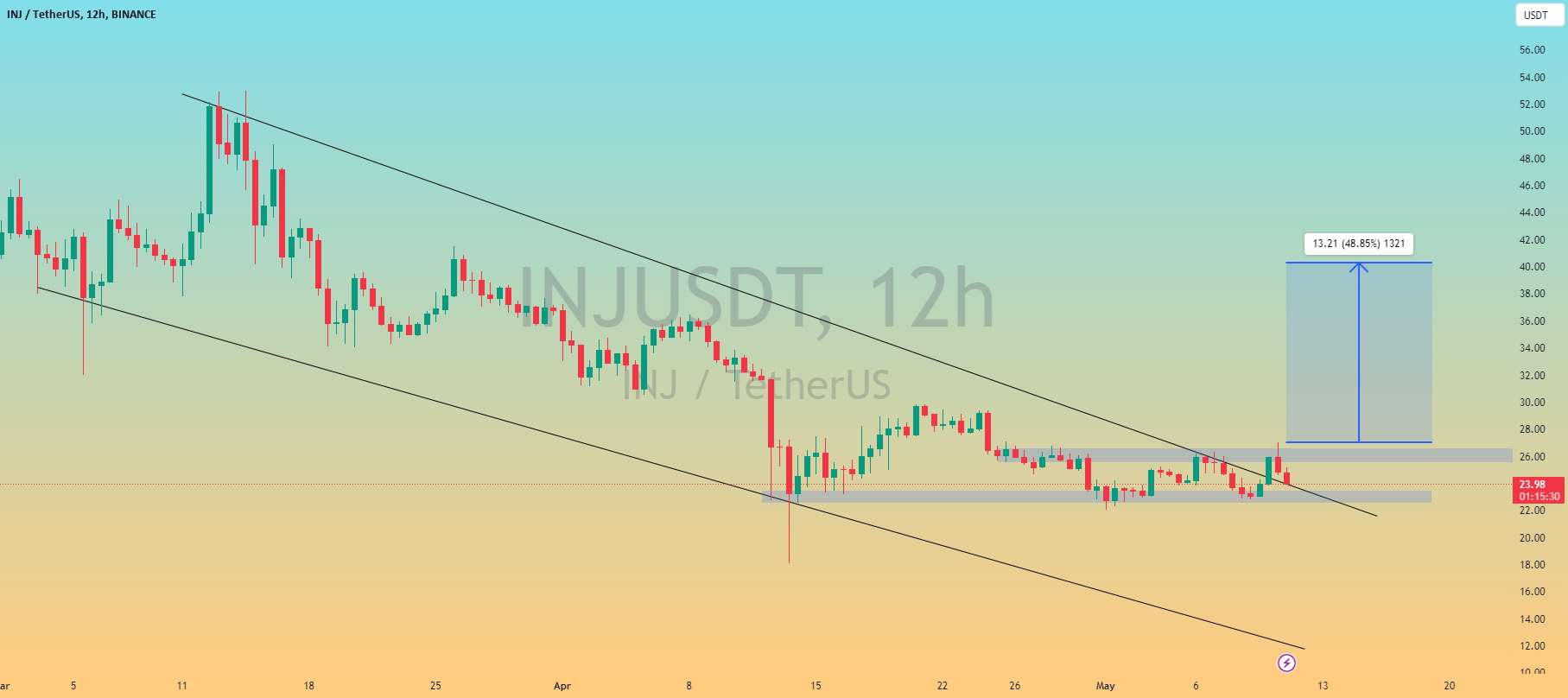 INJUSDT، کانال نزولی را می شکند