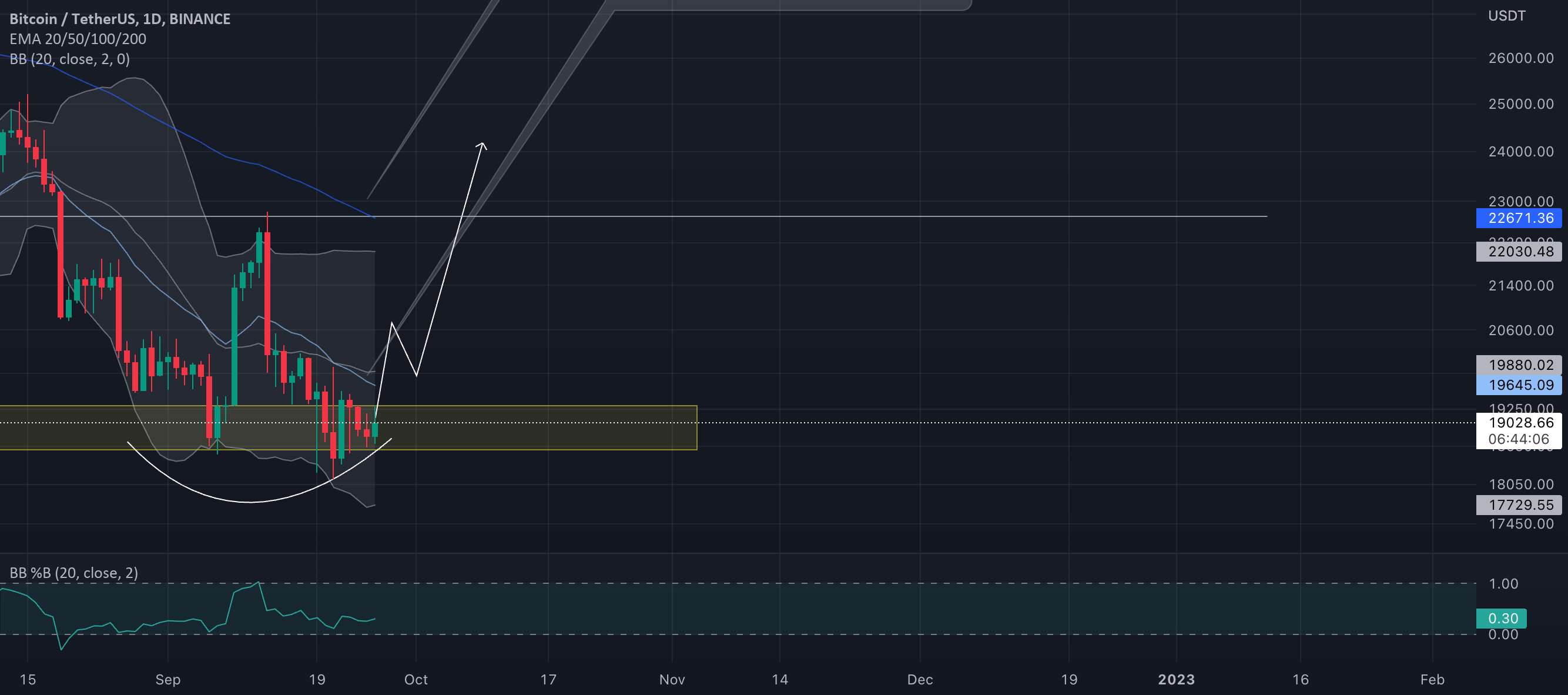  تحلیل بیت کوین - BTC/USDT جالب به نظر می رسد!