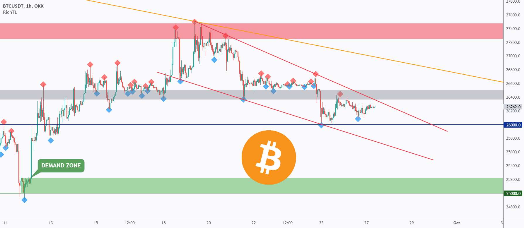 BTC - در حال حاضر، ما منتظریم ⏱