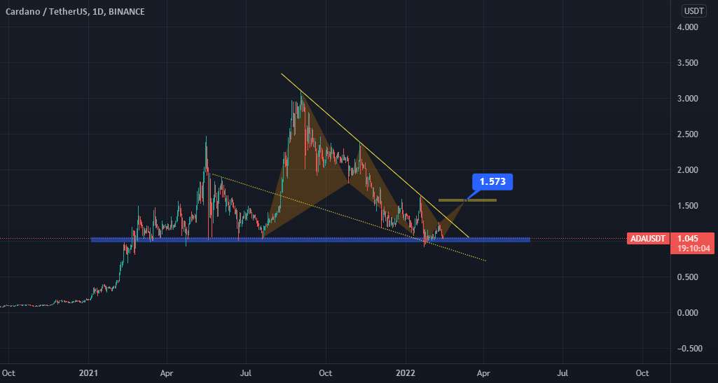 ADA/USDT به وقت روزانه