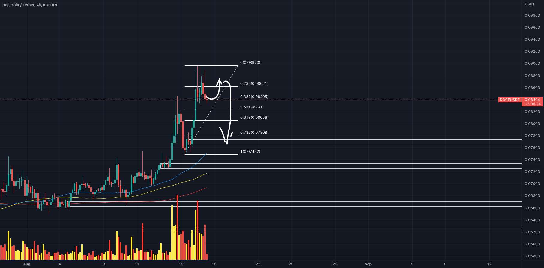 به روز رسانی $DOGEUSDT!!!