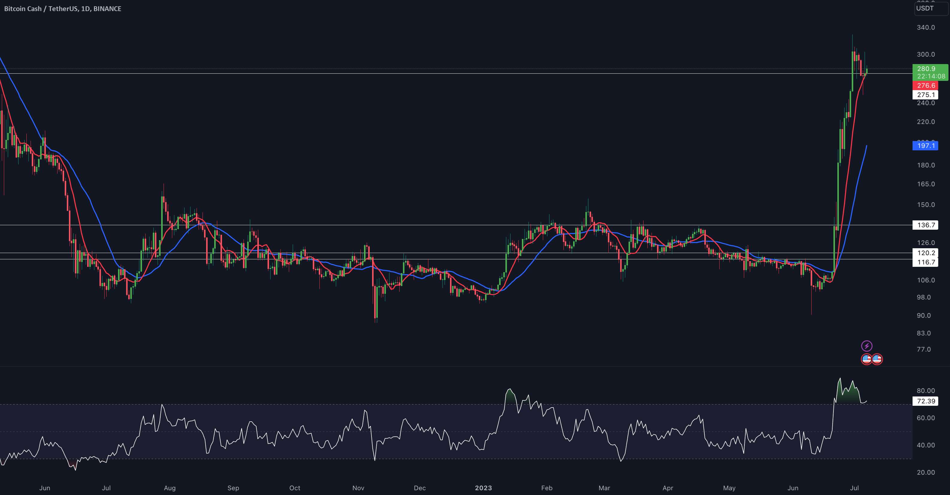  تحلیل بیتکوین کش - BCH/USDT به روز رسانی 1 روزه توسط CRYPTO SANDERS!!