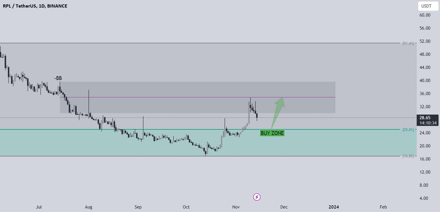 RPLUSDT + تحلیل قیمت