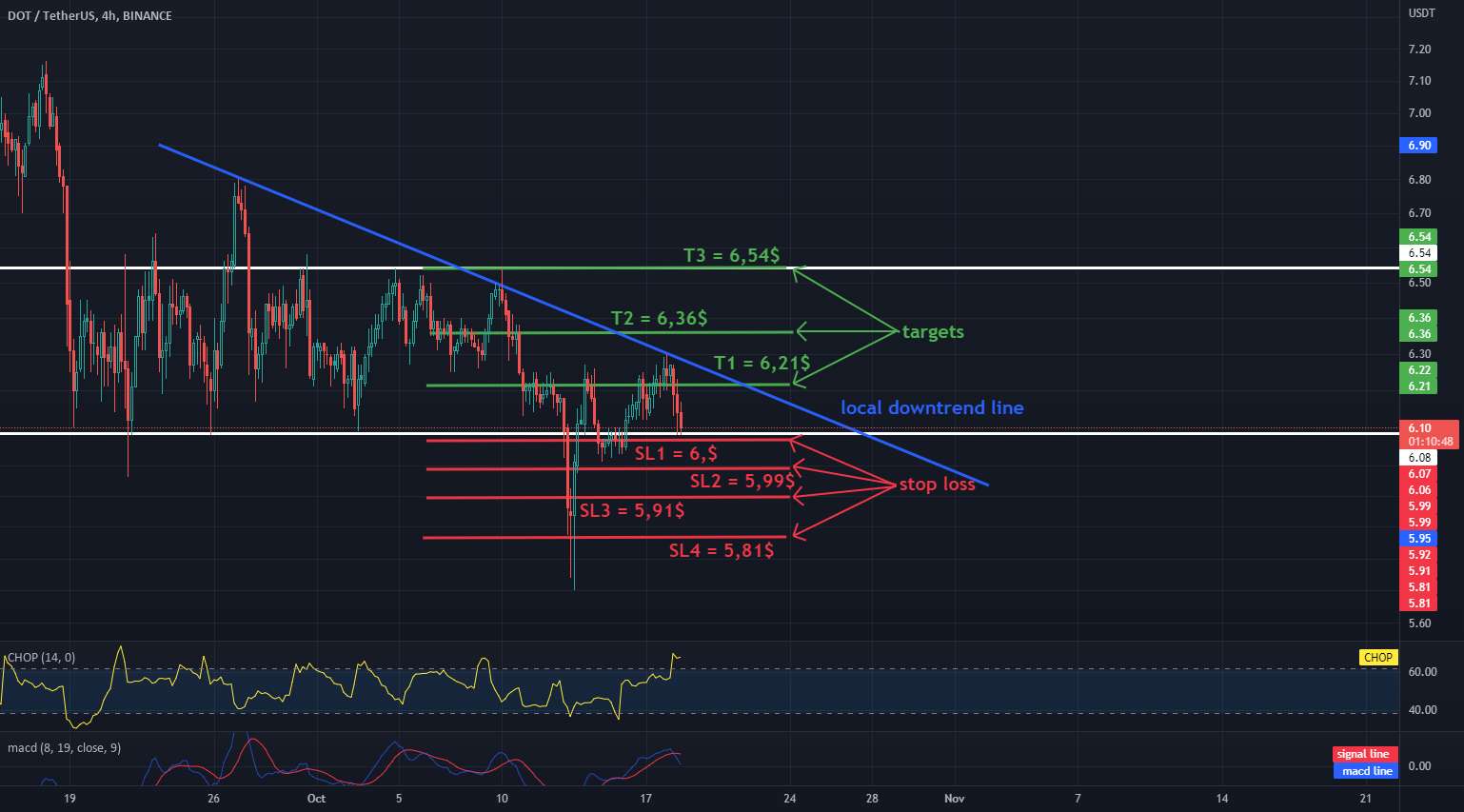  تحلیل پولکادات - نمودار DOT / USDT 4H - اهداف و توقف!