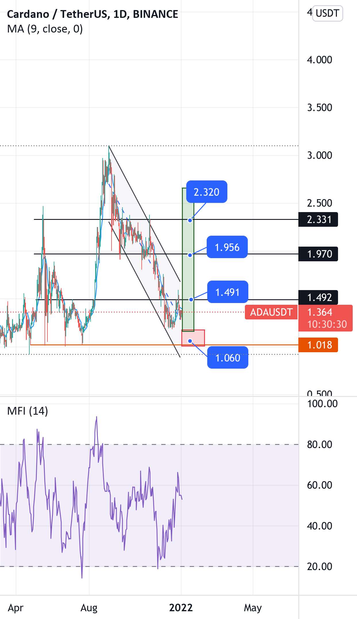 Ada usdt