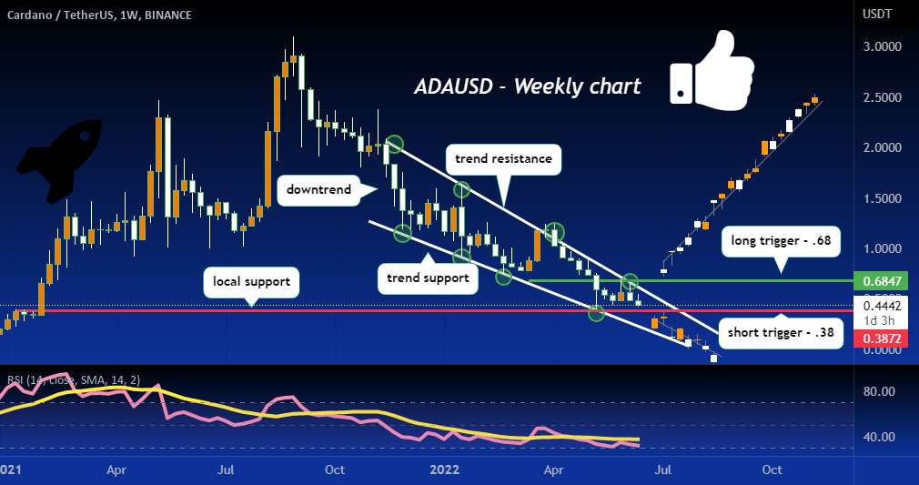  تحلیل کاردانو - ADAUSD نزولی است مگر اینکه روند نزولی شکسته شود!