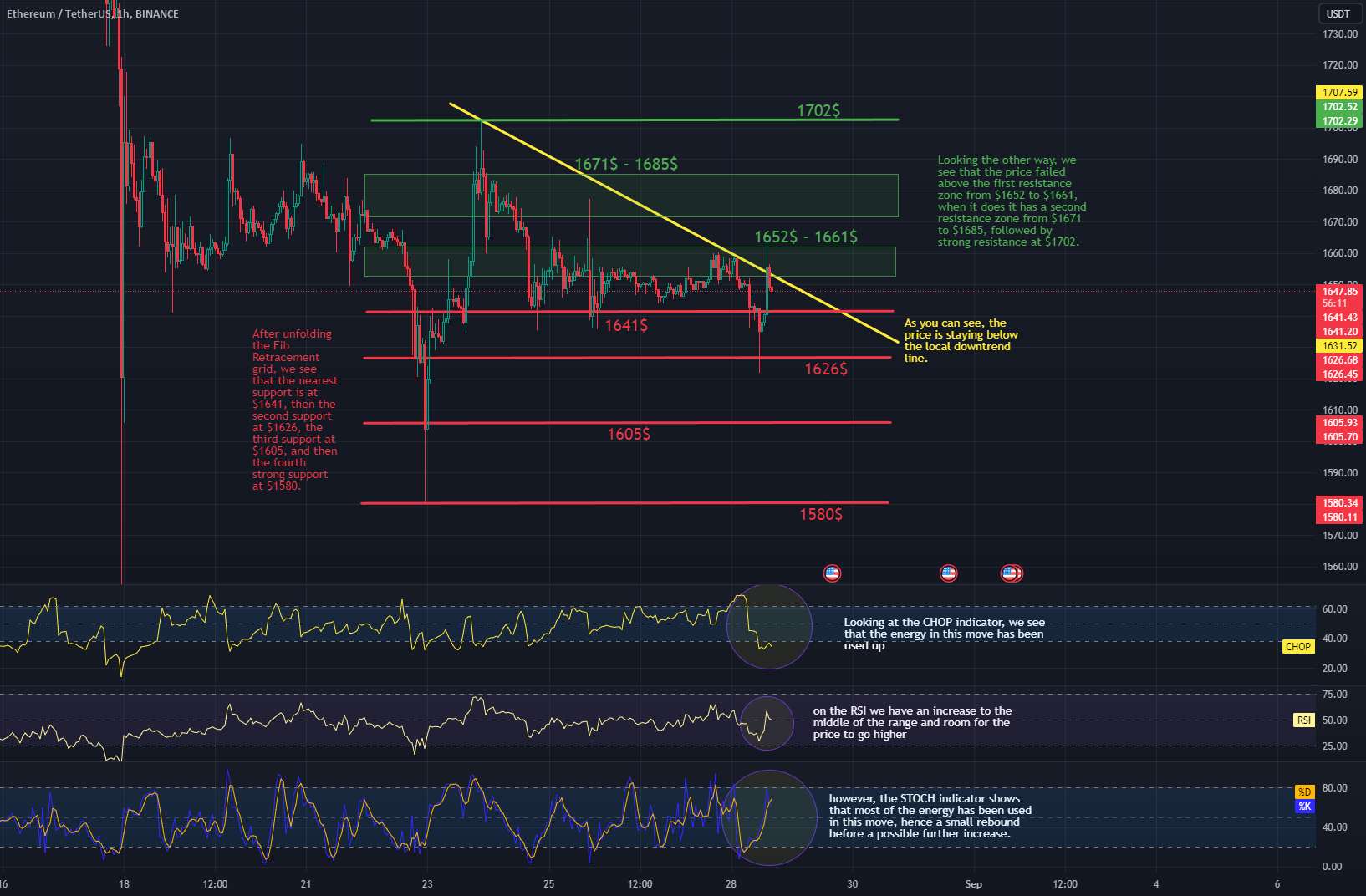 نمودار بررسی 1Hinterval ETH/USDT