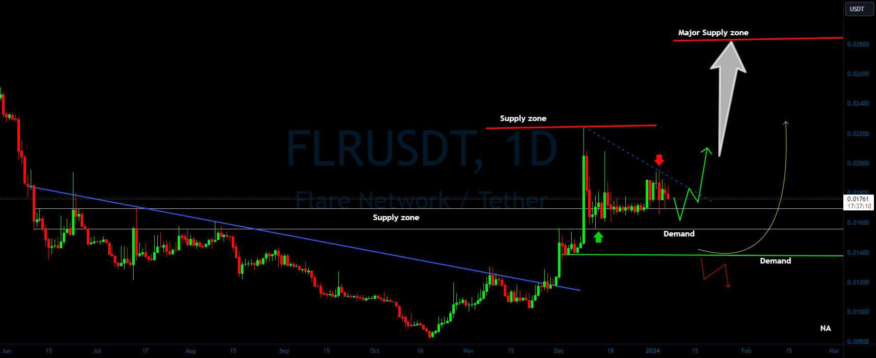  تحلیل Flare - شتاب صعودی FLR/USDT ناشی از تقاضا؟ 👀🚀تحلیل امروز FLR