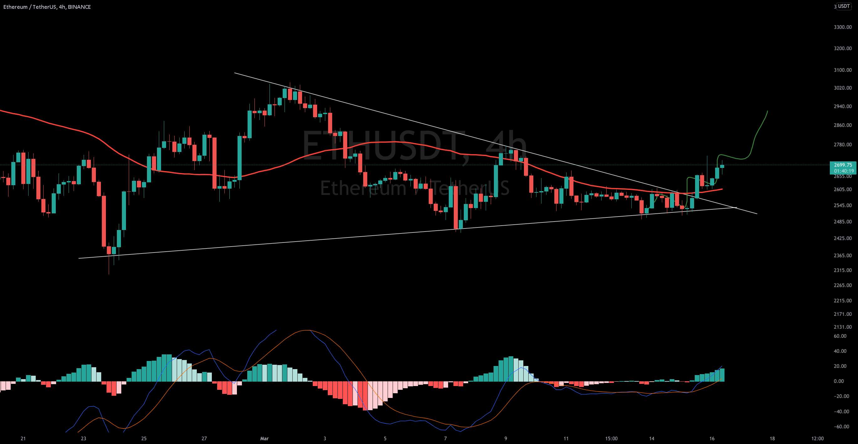  تحلیل اتریوم - به‌روزرسانی 4 ساعته #ETH/USDT توسط CRYPTOSANDERS