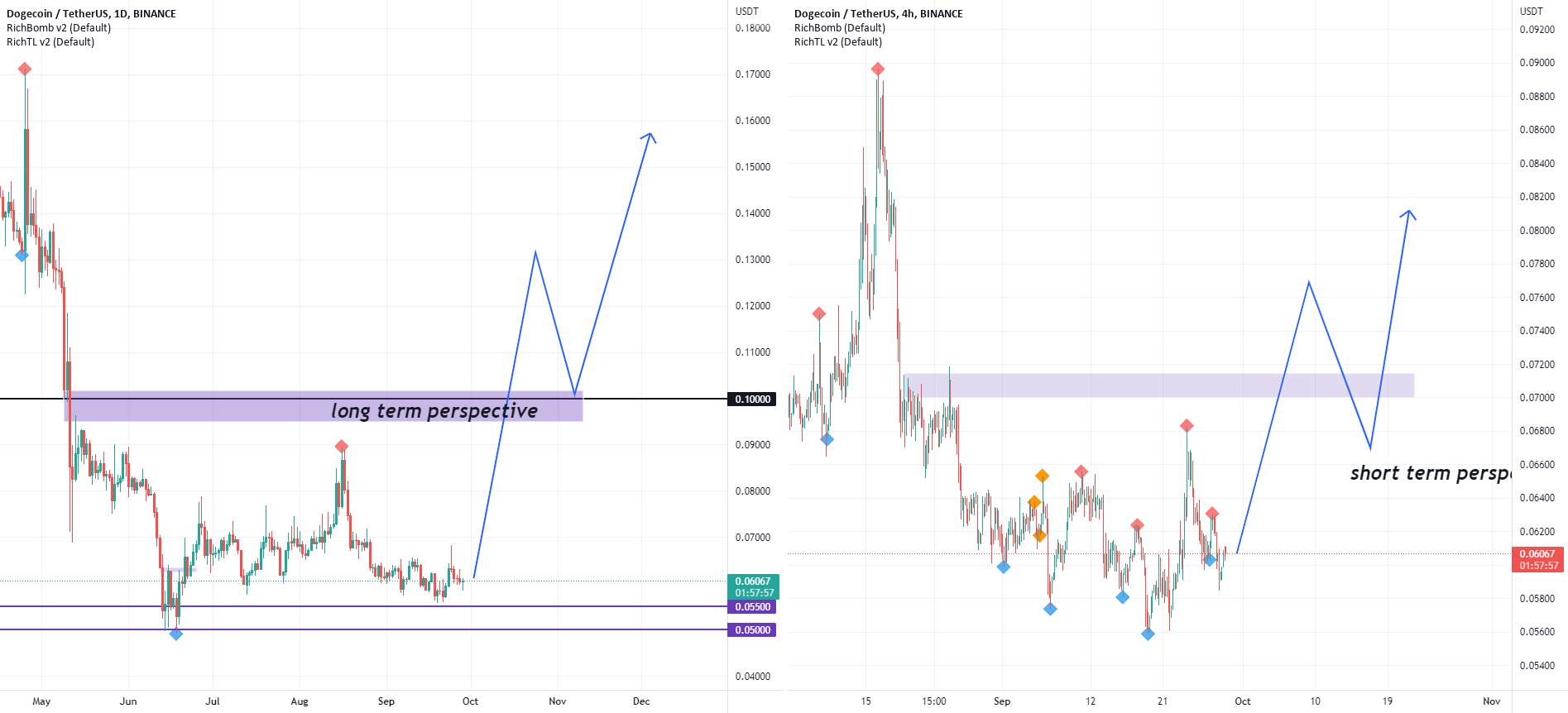 DOGE/USDT TOP DOWN