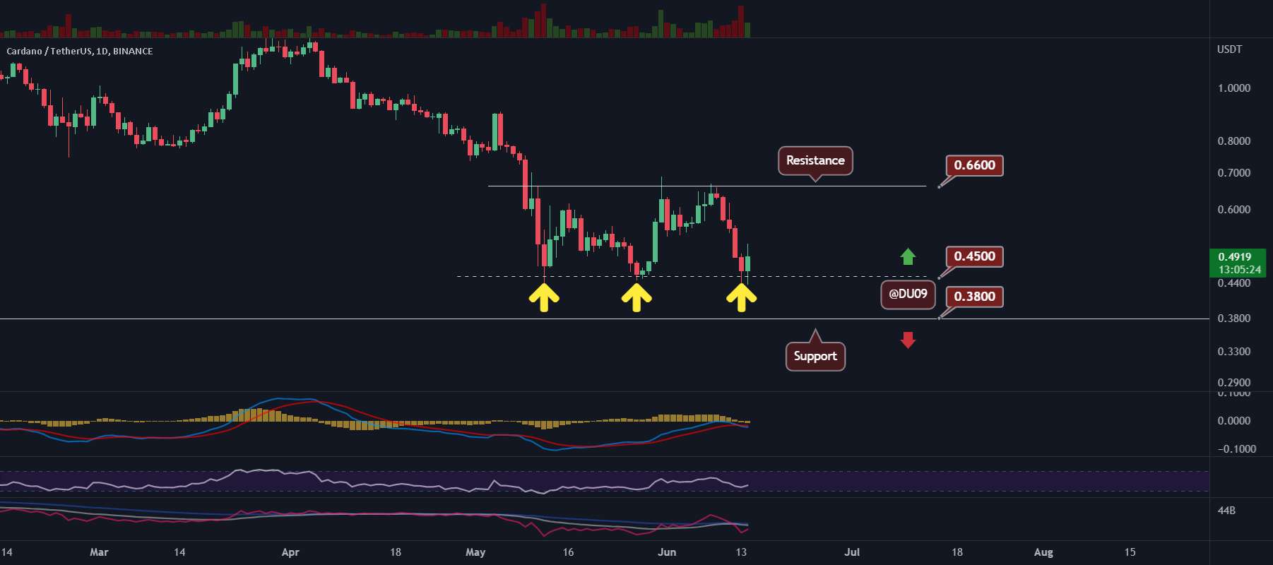  تحلیل کاردانو - ADA/USD - چرا ADA اینقدر قوی است؟!؟! 🚨