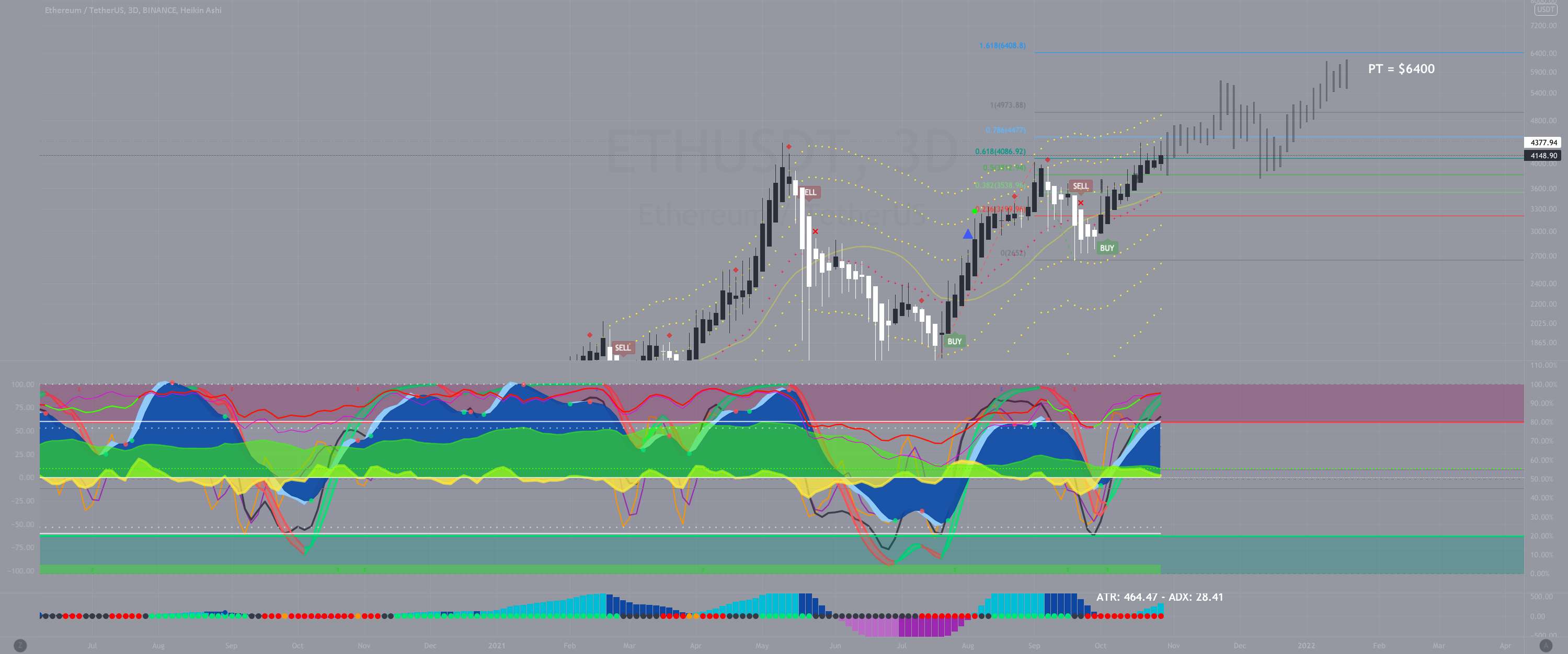 ETH به 6400 دلار