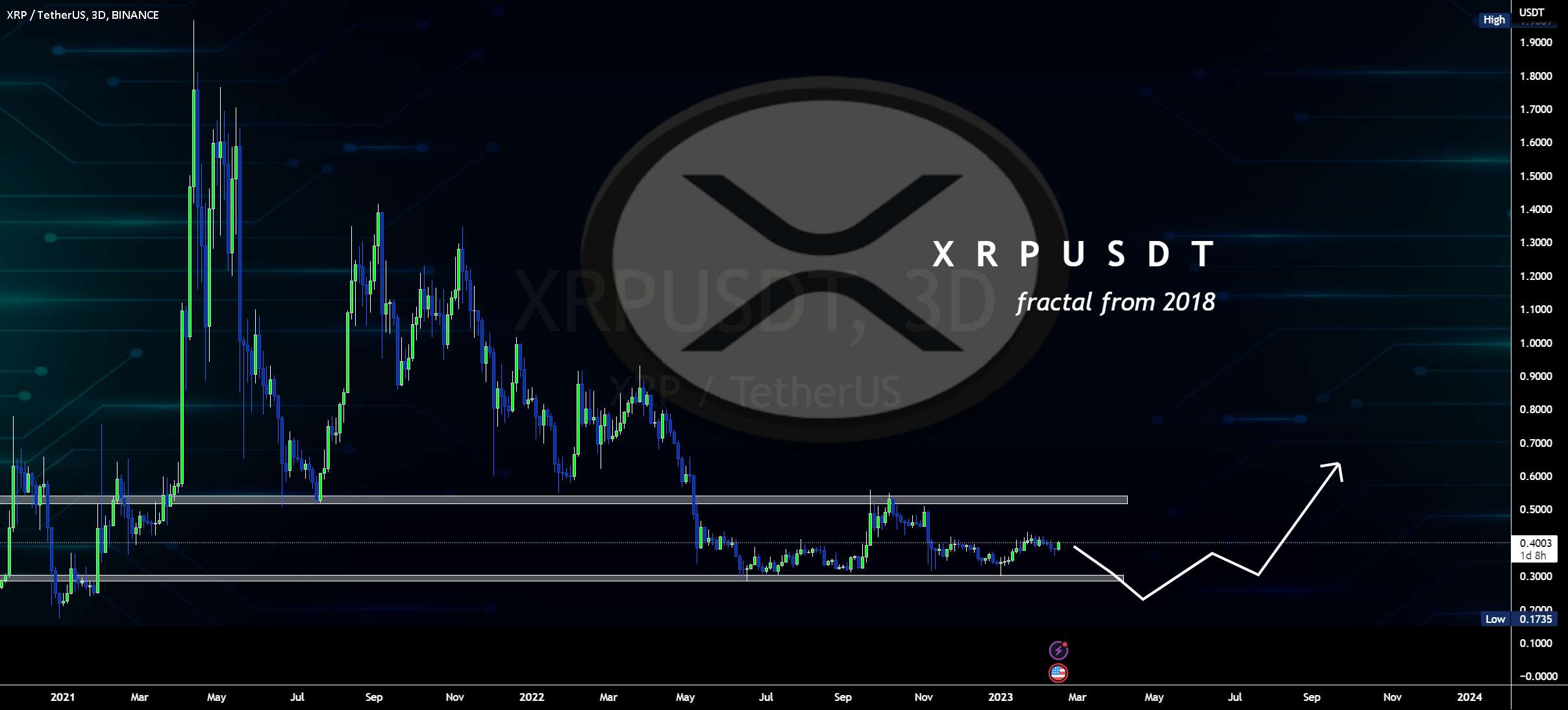 XRP در مقابل SEC: آخرین به‌روزرسانی و تماشای قیمت - 3 فاز / چهره XRP