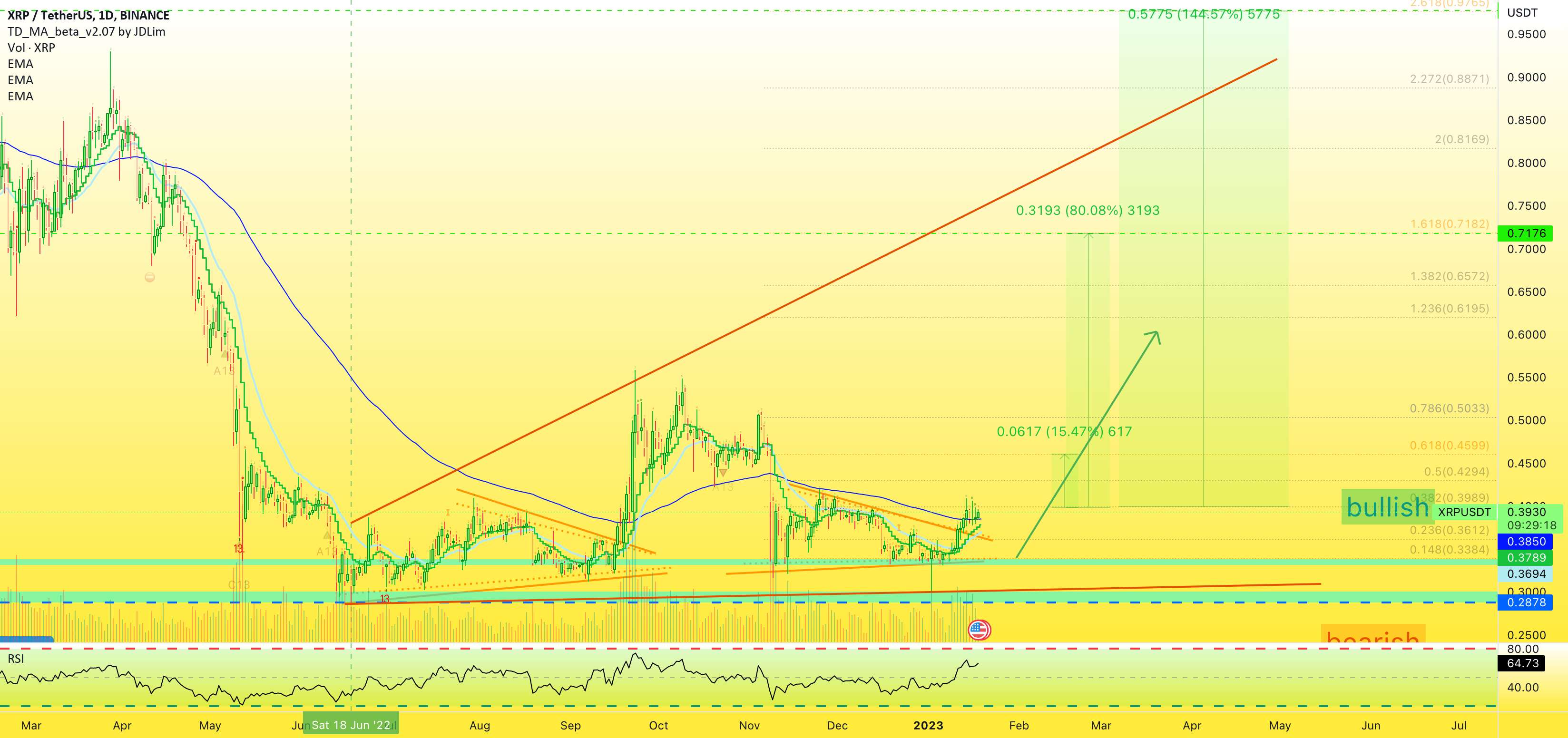 ✴️ XRP بالای EMA100 مثبت است، در اینجا دلیل آن است!