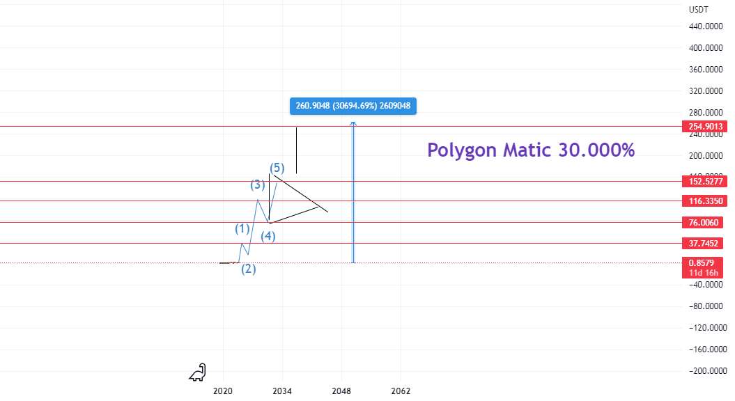 وقتی Matic Polygon واکنش نشان می دهد 256 دلار