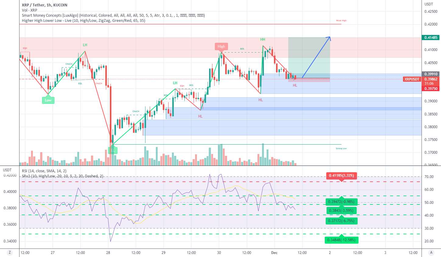 XRP/USDT - HL&HH