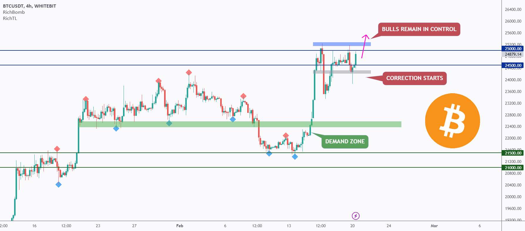 BTC - گاوها هنوز در کنترل هستند!