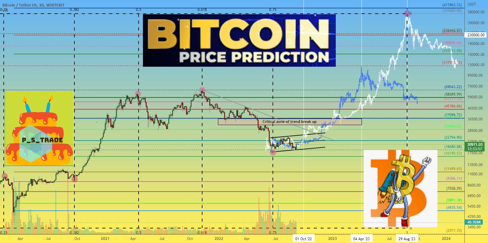 BTCUSDT 3D 🎂 قیمت بیت کوین ما 365 هزار دلار در 365 روز انتظار داریم - BTCUSDT 12h چنین وضعیتی قبلاً در نمودار BTC در سال 2019 وجود داشت.