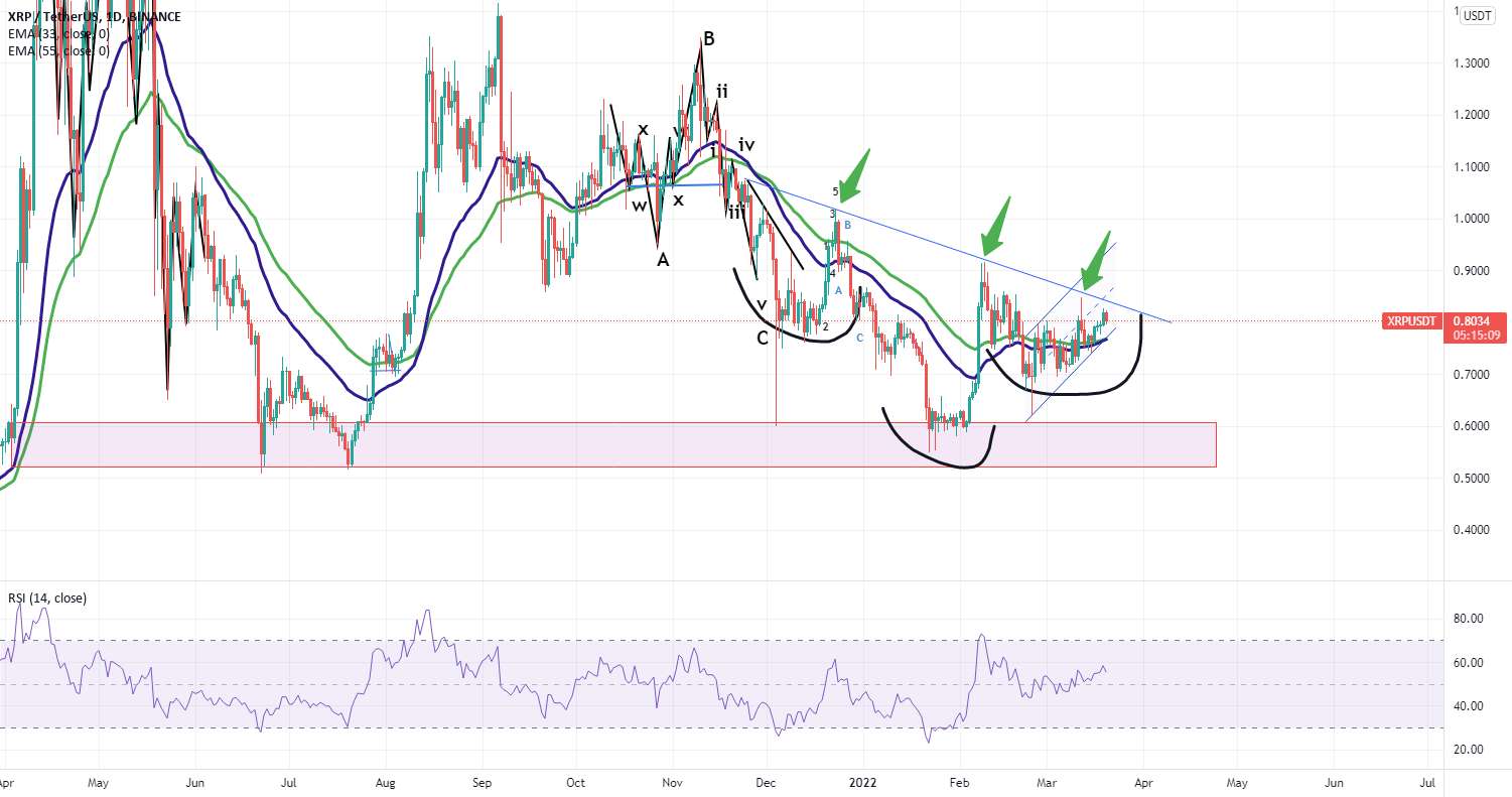 XRP امکان ایجاد سر و شانه معکوس