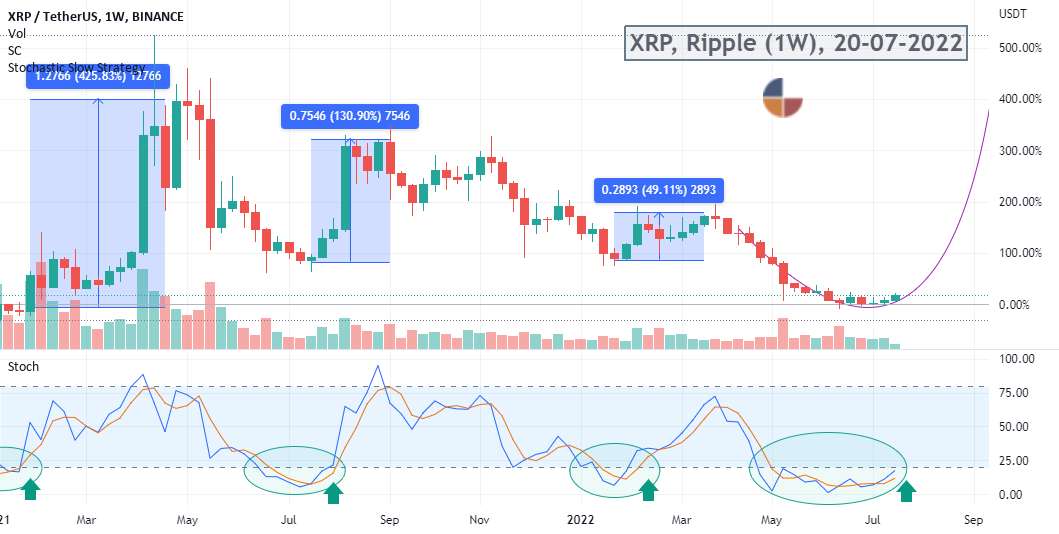 #XRP، ریپل (1w)، 2022-07-20