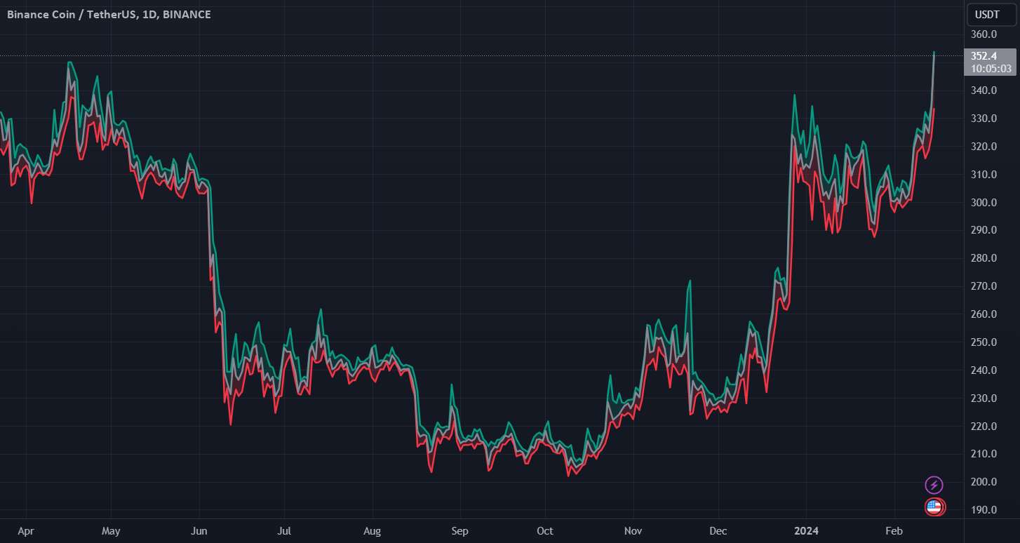 آیا BNB برای مسابقه گاو نر آماده است؟