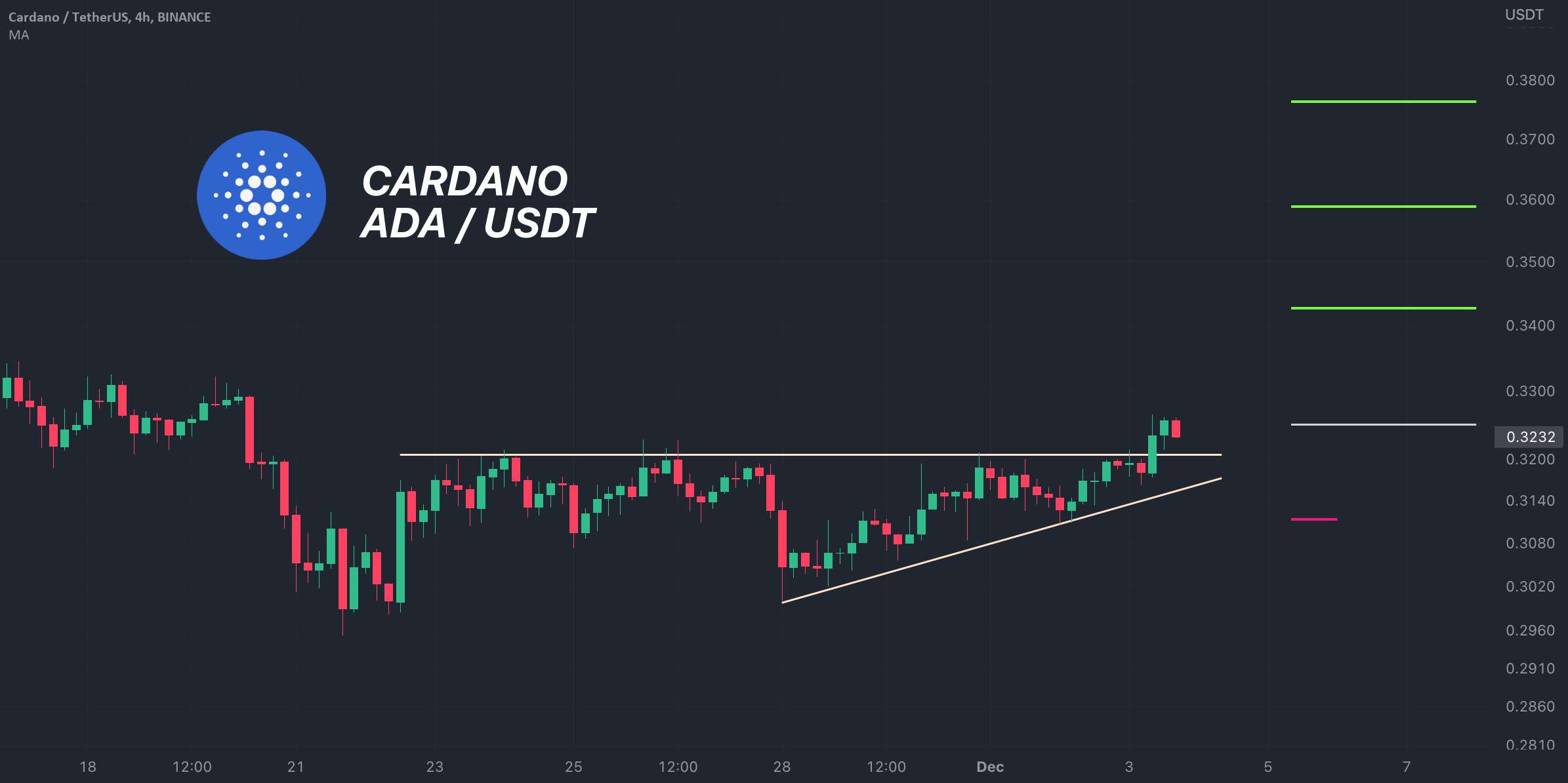  تحلیل کاردانو - ADA / USDT پیگیری