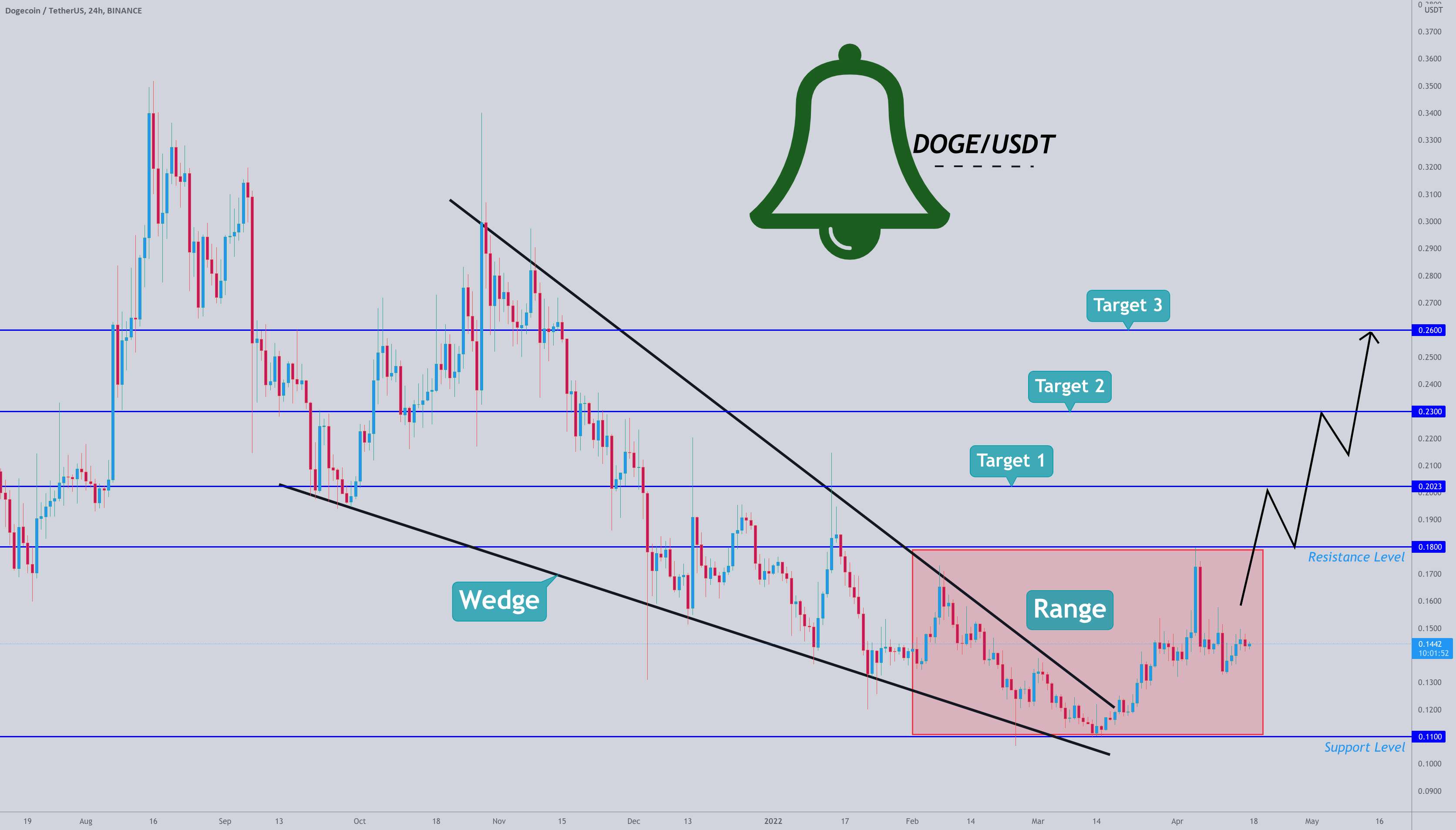  تحلیل دوج کوین - DOGE در محدوده 0.11-0.18 دلار معامله می شود و به زودی می تواند تا 0.26 دلار افزایش یابد.