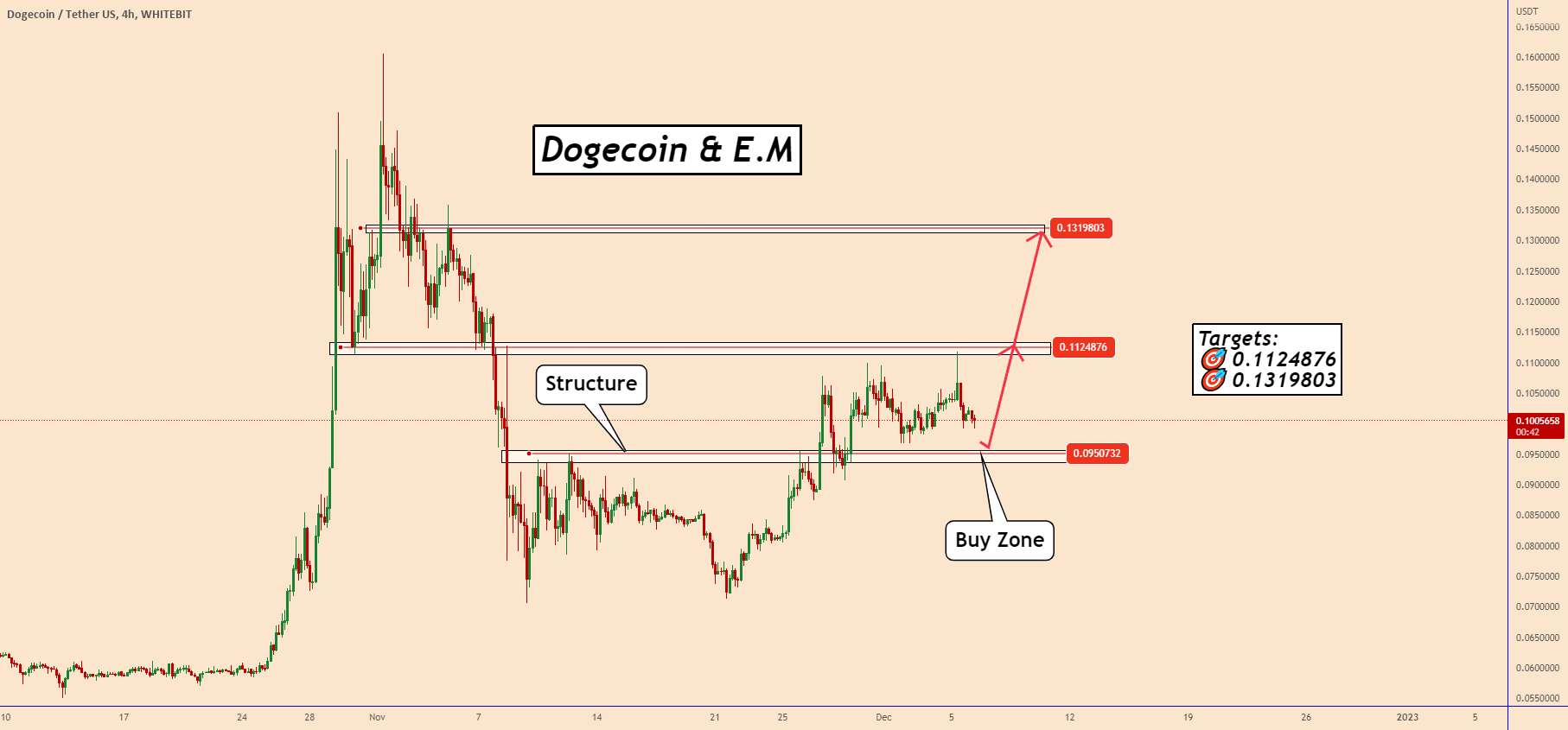  تحلیل دوج کوین - DOGE: فرصتی دیگر برای خرید یک سکه MEME