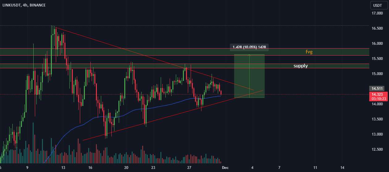  تحلیل چين لينک - $LINK - نمای من