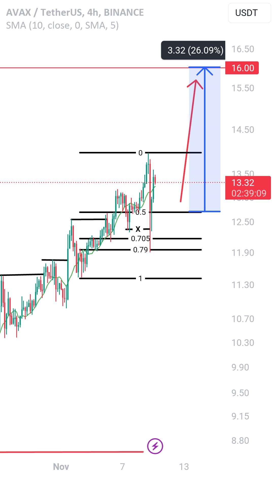  تحلیل آوالانچ - AVAXUSDT به حرکت صعودی تا 20 دلار ادامه می دهد