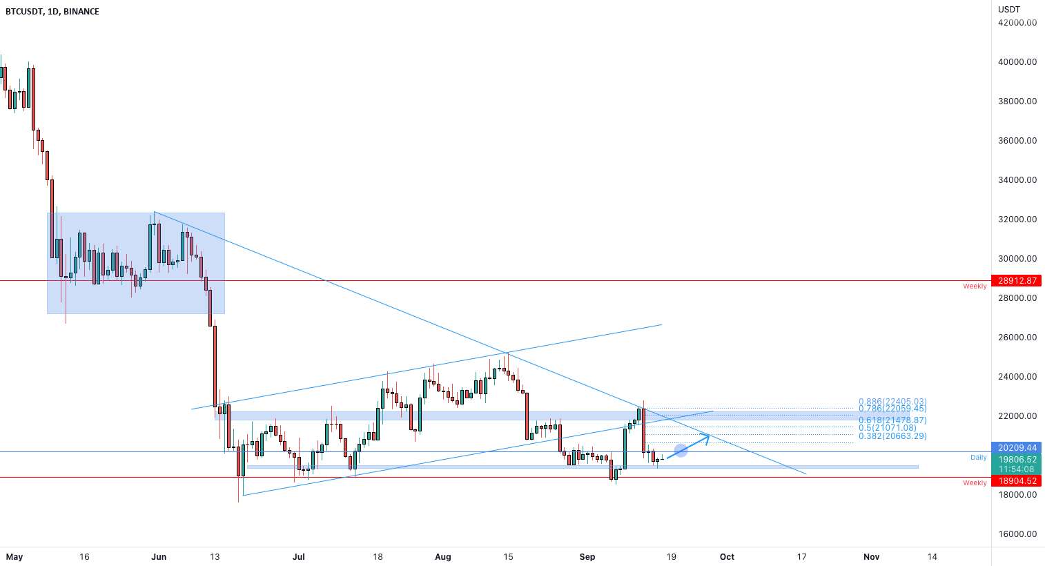  تحلیل بیت کوین - BTCUSDT Pullback؟