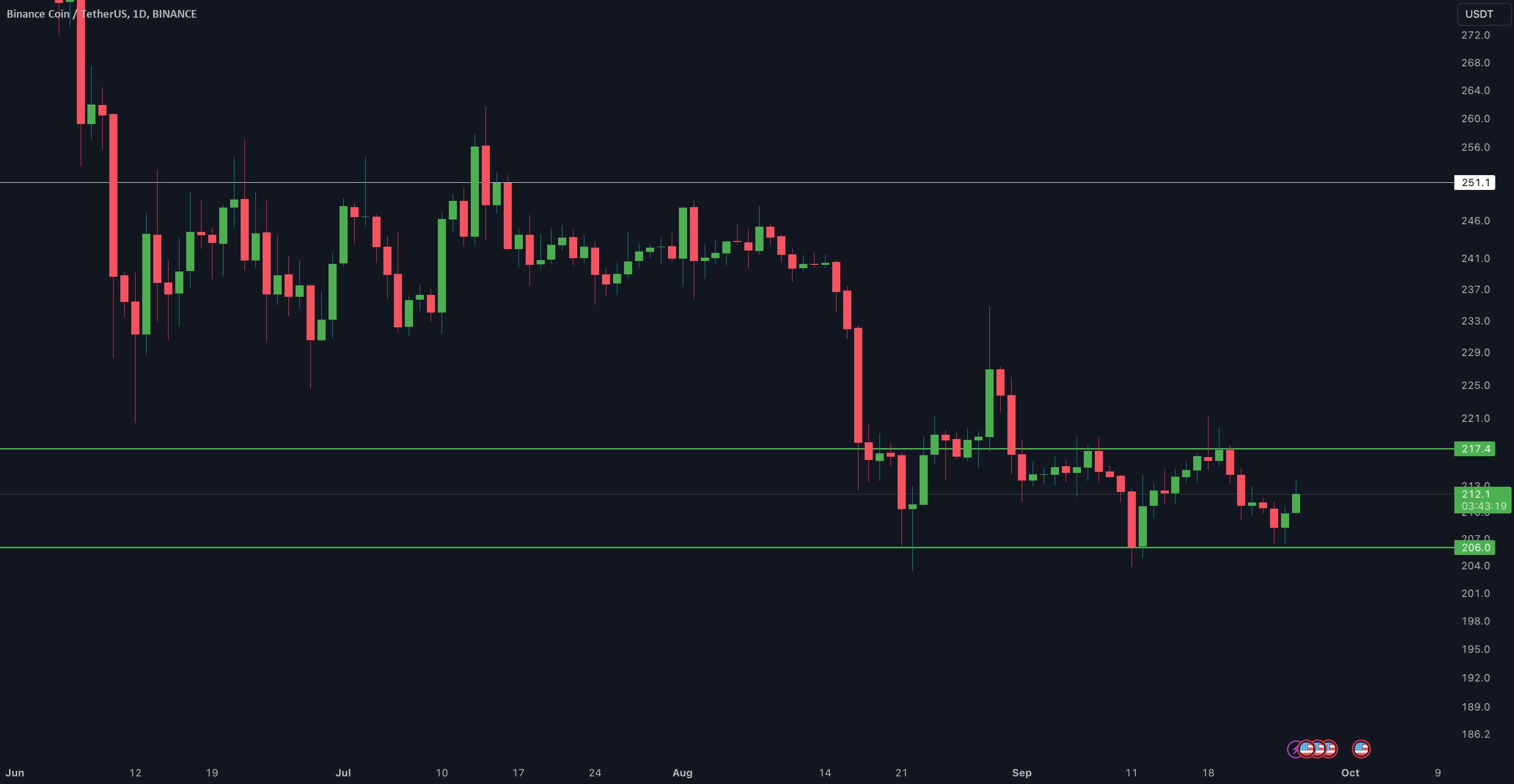  تحلیل بایننس کوین - به روز رسانی یک روزه BNB/USDT توسط CRYPTOSANDERS!!