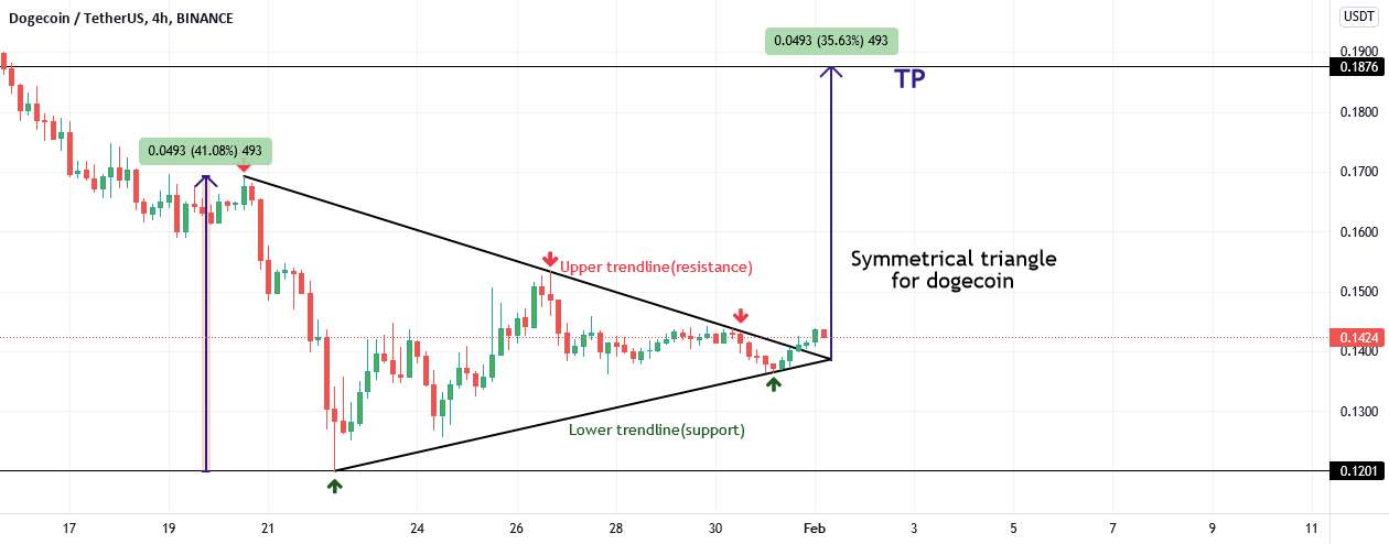 تحلیل دوج کوین - مثلث متقارن برای dogecoin