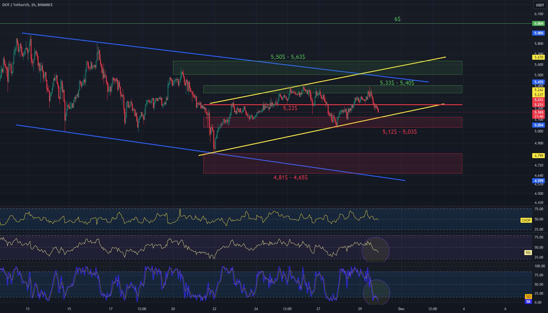  تحلیل پولکادات - نمودار DOT/USDT 1Hinterval