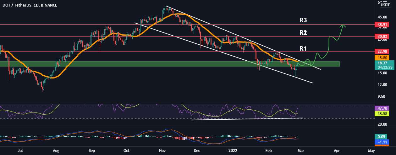 DOT/USDT TA UPDATE!